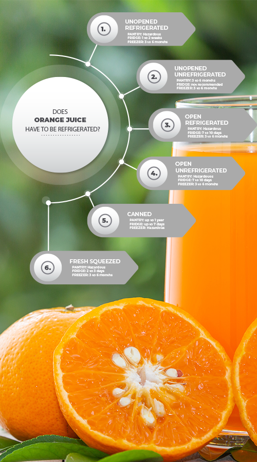 orange juice chart