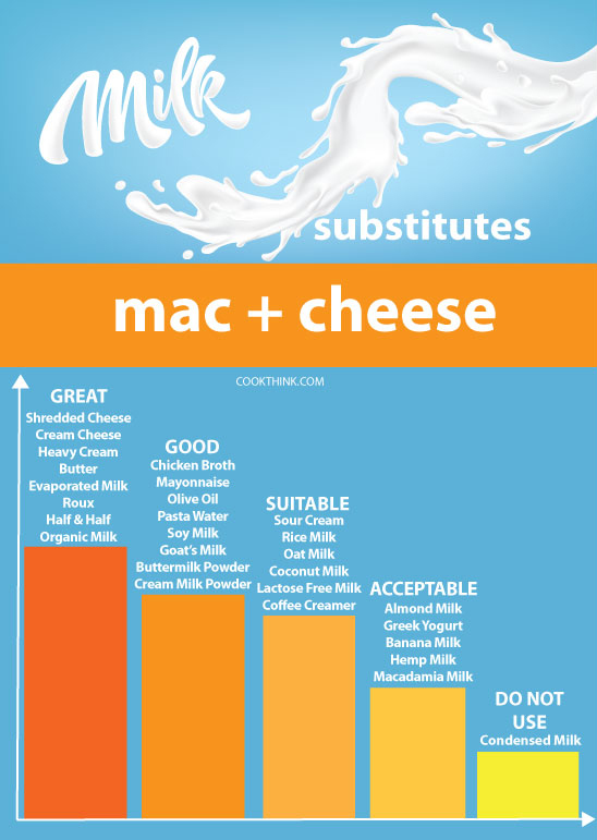 milk substitutes for mac and cheese graph