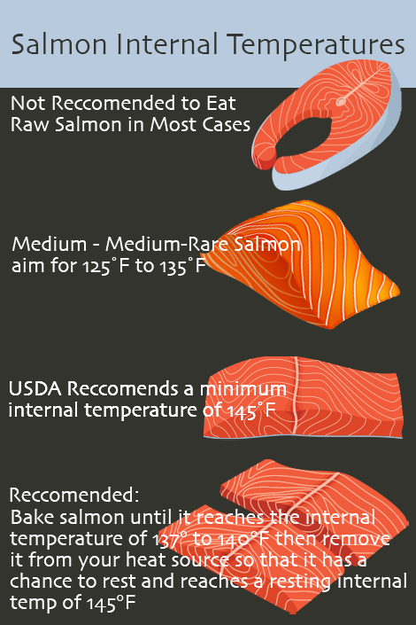 Salmon Internal Temperature Chart