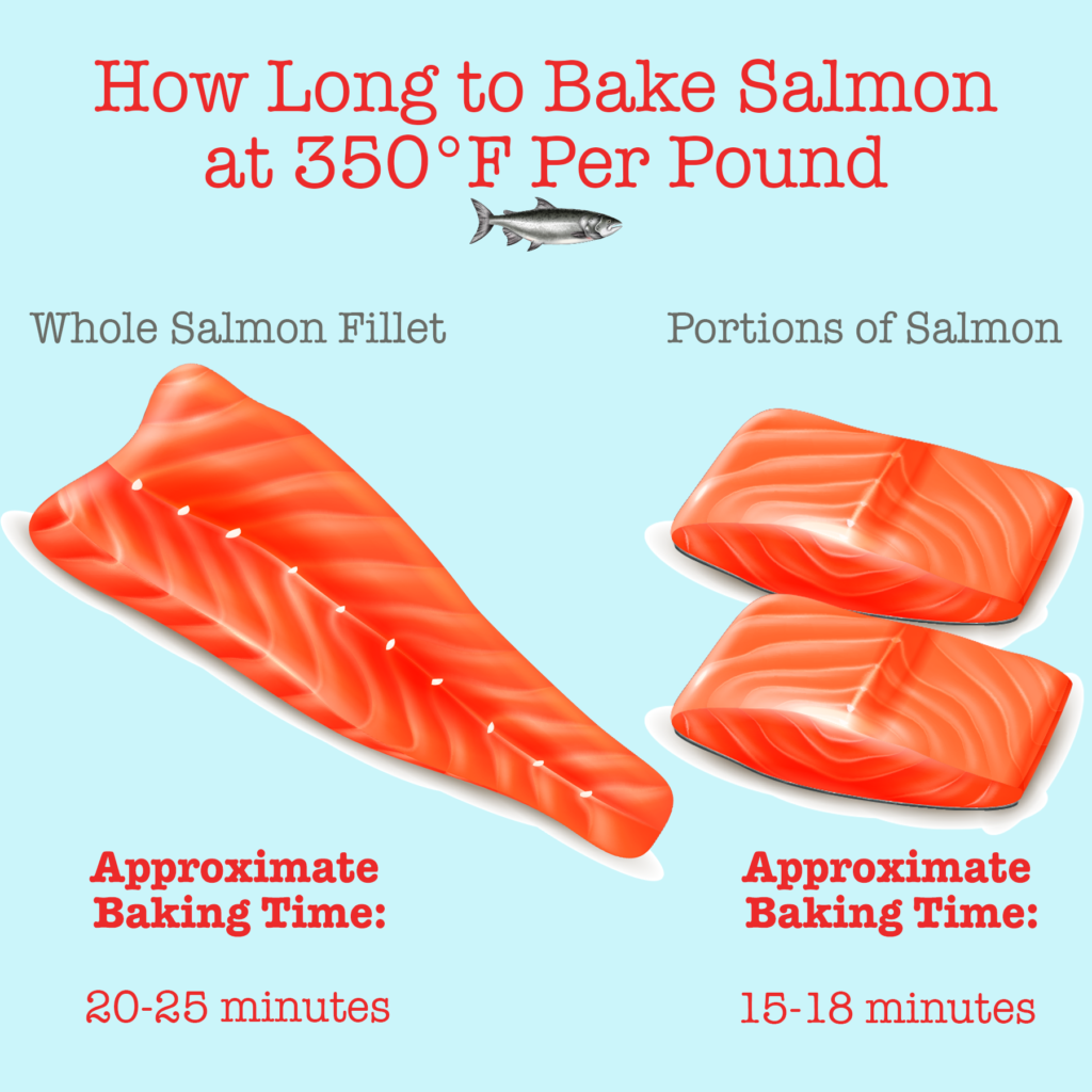 Salmon baked at 350 per pound image